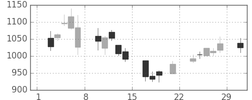 パナ電工の日足チャート(2008年3月)