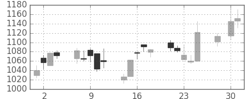 パナ電工の日足チャート(2008年4月)