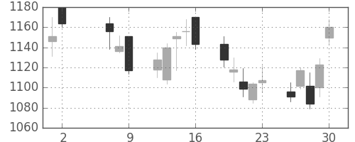 パナ電工の日足チャート(2008年5月)