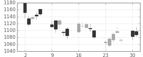 パナ電工の日足チャート(2008年6月)