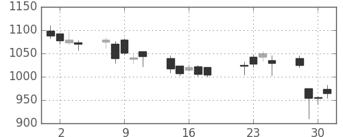 パナ電工の日足チャート(2008年7月)