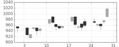 パナ電工の日足チャート(2008年8月)