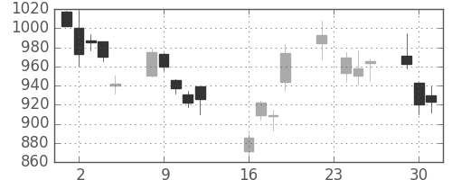 パナ電工の日足チャート(2008年9月)