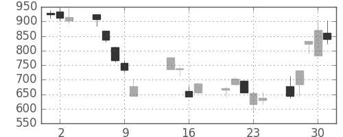 パナ電工の日足チャート(2008年10月)
