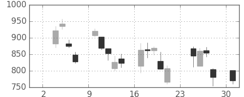 パナ電工の日足チャート(2008年11月)