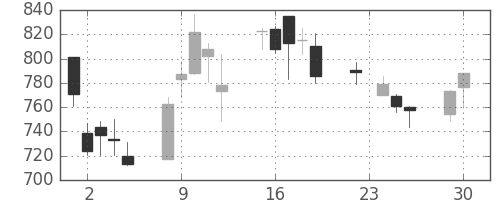 パナ電工の日足チャート(2008年12月)