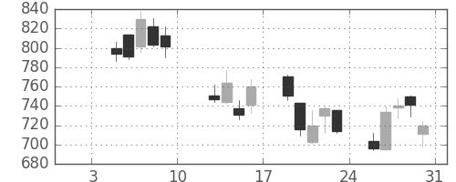 パナ電工の日足チャート(2009年1月)