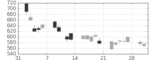 パナ電工の日足チャート(2009年2月)