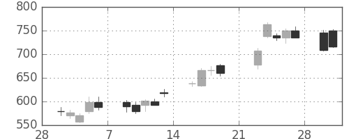 パナ電工の日足チャート(2009年3月)