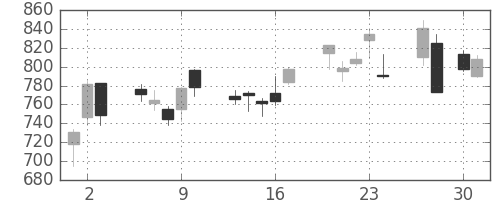 パナ電工の日足チャート(2009年4月)
