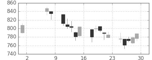 パナ電工の日足チャート(2009年5月)