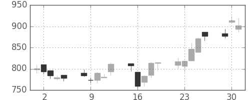 パナ電工の日足チャート(2009年6月)