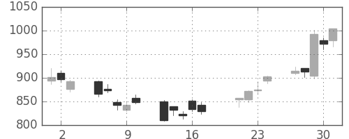 パナ電工の日足チャート(2009年7月)