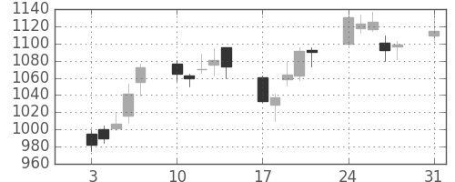 パナ電工の日足チャート(2009年8月)