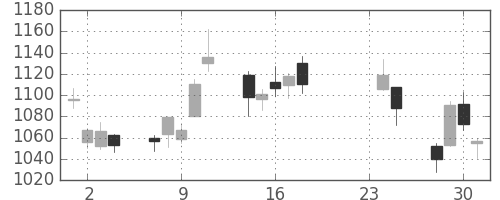 パナ電工の日足チャート(2009年9月)