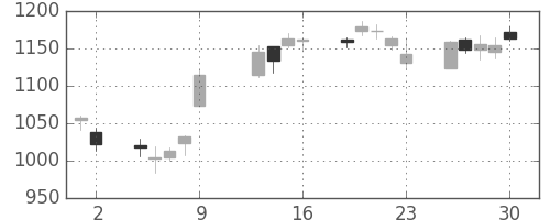 パナ電工の日足チャート(2009年10月)