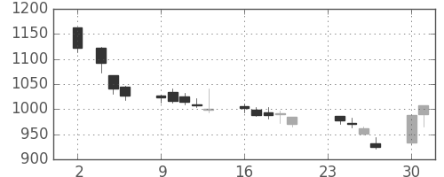 パナ電工の日足チャート(2009年11月)