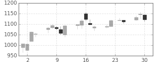 パナ電工の日足チャート(2009年12月)