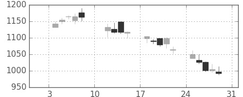 パナ電工の日足チャート(2010年1月)