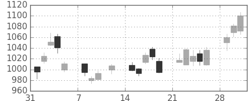パナ電工の日足チャート(2010年2月)