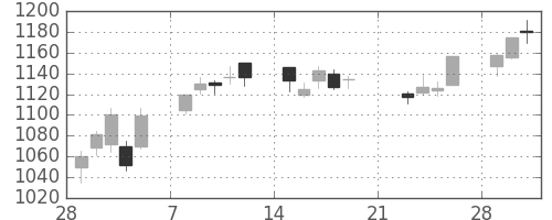 パナ電工の日足チャート(2010年3月)