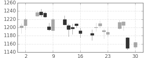 パナ電工の日足チャート(2010年4月)