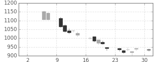パナ電工の日足チャート(2010年5月)
