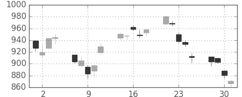 パナ電工の日足チャート(2010年6月)