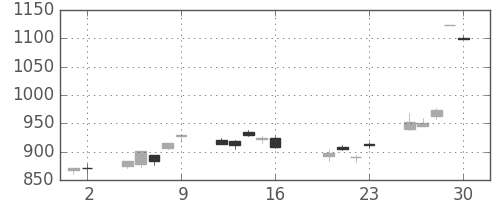 パナ電工の日足チャート(2010年7月)