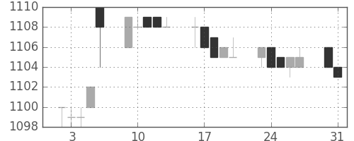 パナ電工の日足チャート(2010年8月)