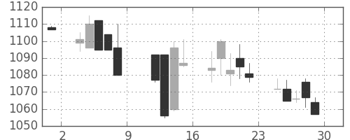 パナ電工の日足チャート(2010年10月)