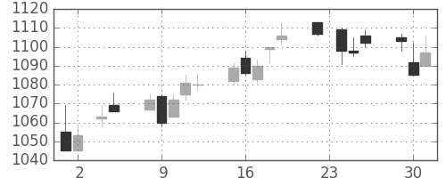パナ電工の日足チャート(2010年11月)