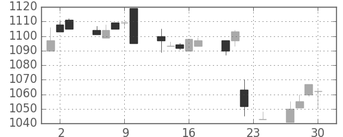 パナ電工の日足チャート(2010年12月)