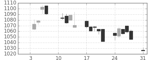 パナ電工の日足チャート(2011年1月)
