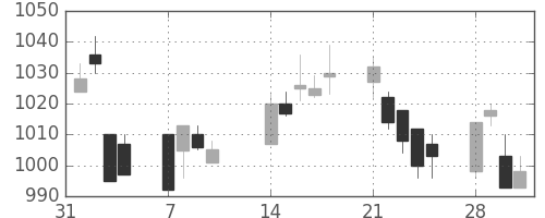 パナ電工の日足チャート(2011年2月)