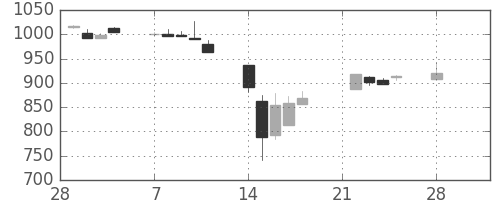 パナ電工の日足チャート(2011年3月)