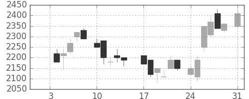 パイオニアの日足チャート(1983年1月)