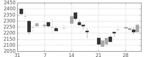 パイオニアの日足チャート(1983年2月)