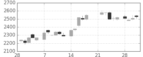 パイオニアの日足チャート(1983年3月)