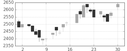 パイオニアの日足チャート(1983年4月)