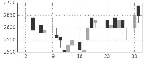パイオニアの日足チャート(1983年5月)