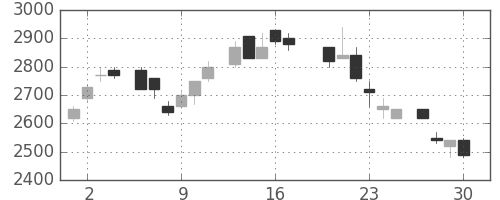 パイオニアの日足チャート(1983年6月)