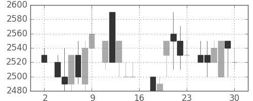 パイオニアの日足チャート(1983年7月)