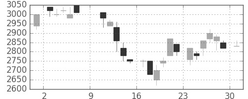 パイオニアの日足チャート(1983年10月)