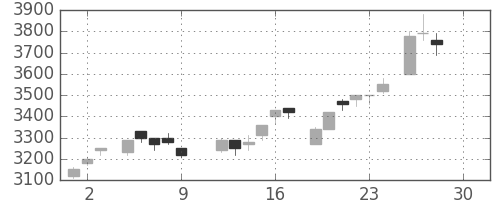 パイオニアの日足チャート(1983年12月)