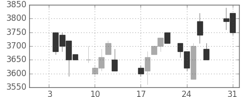パイオニアの日足チャート(1984年1月)