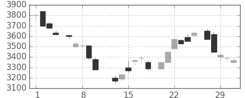 パイオニアの日足チャート(1984年2月)