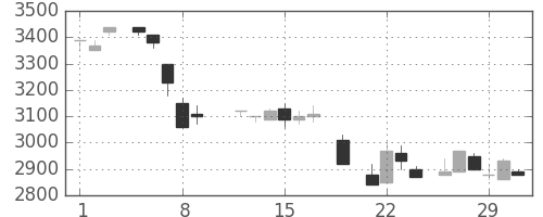 パイオニアの日足チャート(1984年3月)