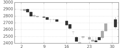 パイオニアの日足チャート(1984年4月)