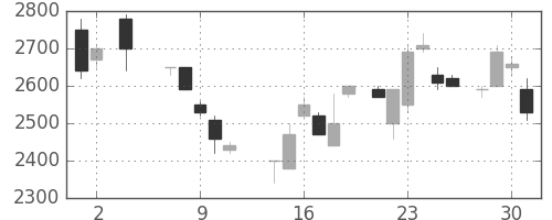 パイオニアの日足チャート(1984年5月)